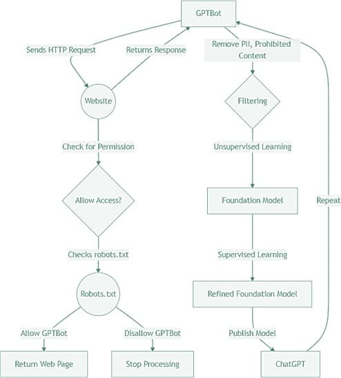 Workflow diagram showing GPTBot data collection steps from web scraping to training and deployment