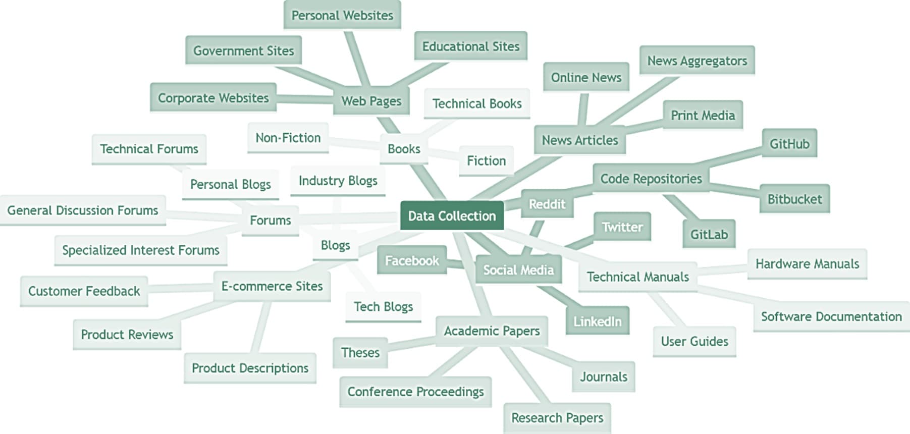 Diagram showing sources of data used to train ChatGPT