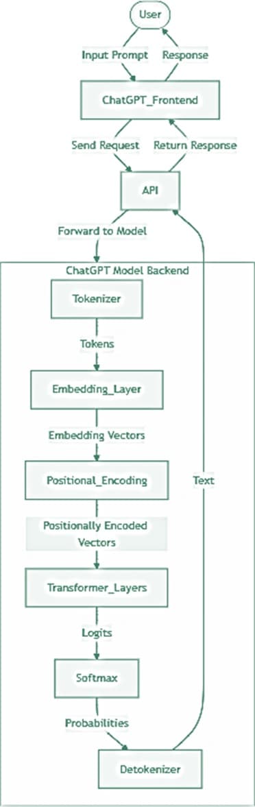 ChatGPT input processing workflow diagram