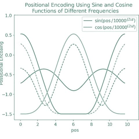 Chart illustrating positional encoding in transformer models
