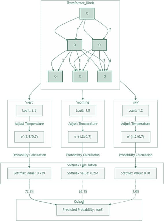 Diagram explaining softmax calculation in neural networks