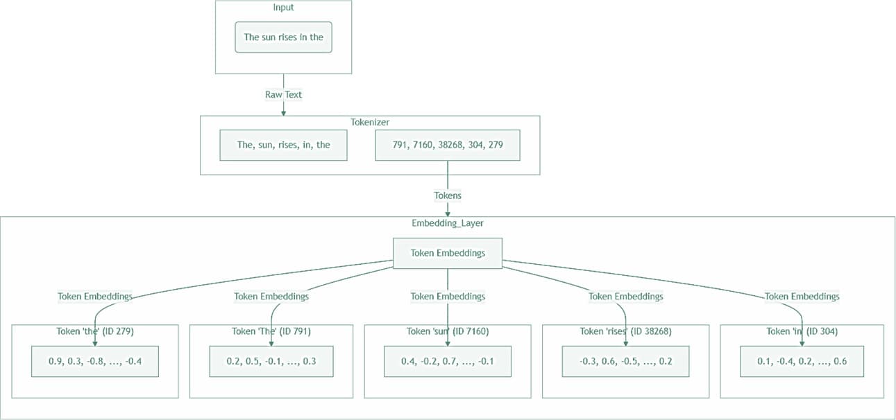 Visualization of token embeddings representing the meaning of words in ChatGPT